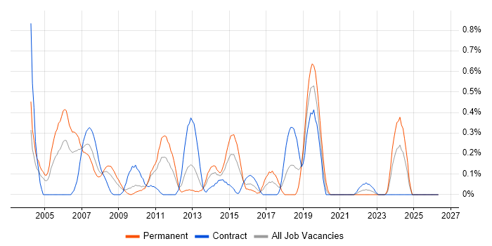 Embedded C/C++ Engineer job vacancy trend in Wiltshire