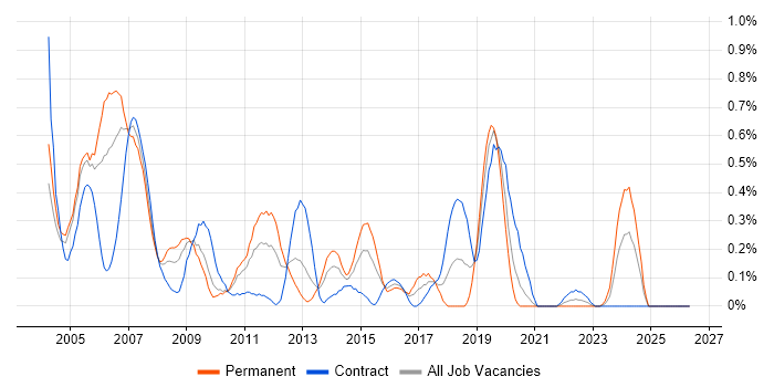 Embedded C Engineer job vacancy trend in Wiltshire
