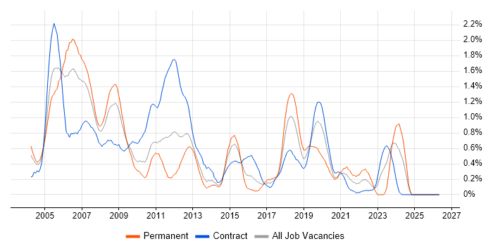 Embedded C job vacancy trend in Wiltshire