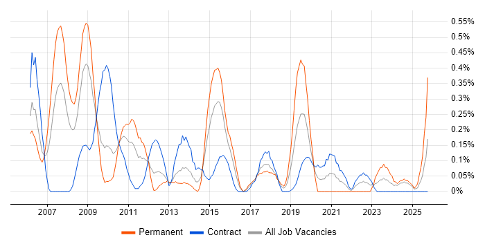 Embedded Firmware job vacancy trend in Wiltshire