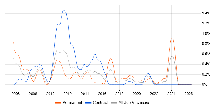 Embedded Linux job vacancy trend in Wiltshire