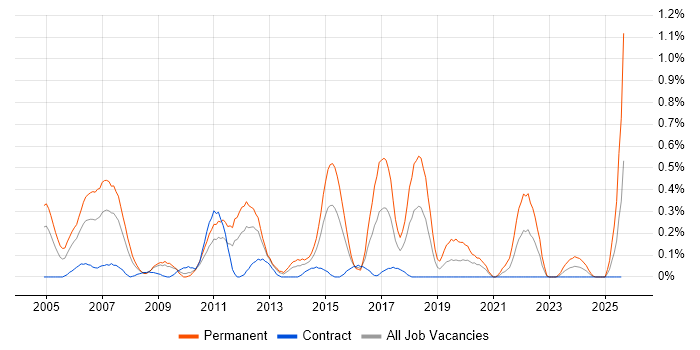 Job vacancy trend for Embedded Software Development in Wiltshire