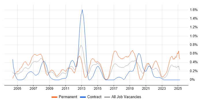 Job vacancy trend for Embedded Systems in Wiltshire Job vacancy trend for Embedded Systems in Wiltshire