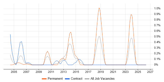 EMC NetWorker job vacancy trend in Wiltshire