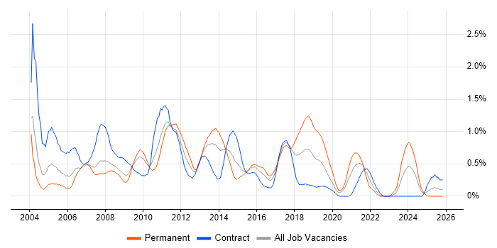 EMC job vacancy trend in Wiltshire