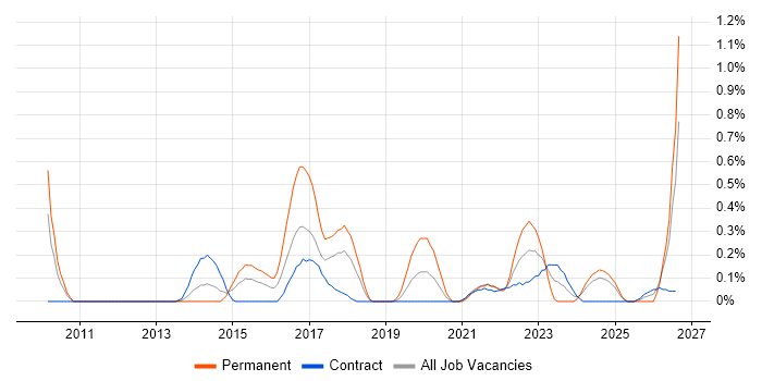 Emotional Intelligence job vacancy trend in Wiltshire