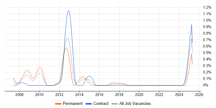 Job vacancy trend for EMV in Wiltshire