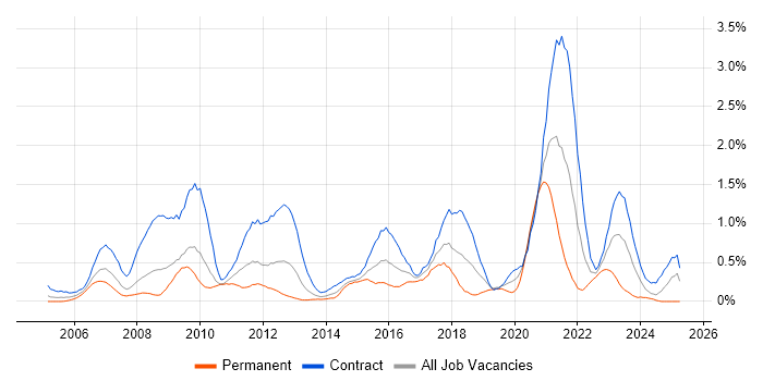 Job vacancy trend for End-to-End Testing in Wiltshire Job vacancy trend for End-to-End Testing in Wiltshire