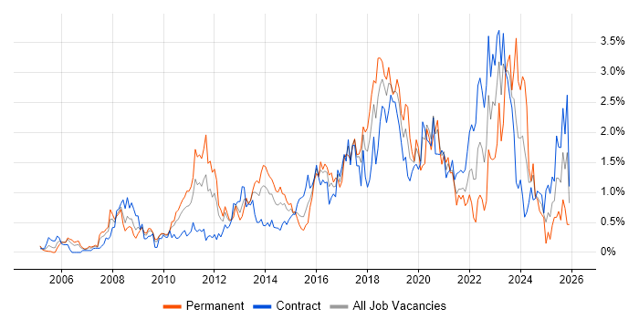 Enterprise Architecture job vacancy trend in Wiltshire