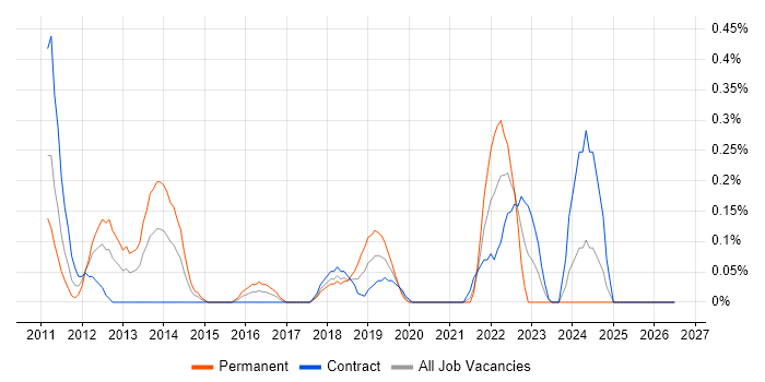 Enterprise Cloud job vacancy trend in Wiltshire