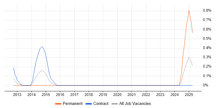 Job vacancy trend for Enterprise Data Management in Wiltshire Job vacancy trend for Enterprise Data Management in Wiltshire