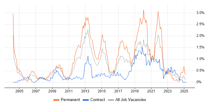 Job vacancy trend for Enterprise Software in Wiltshire Job vacancy trend for Enterprise Software in Wiltshire