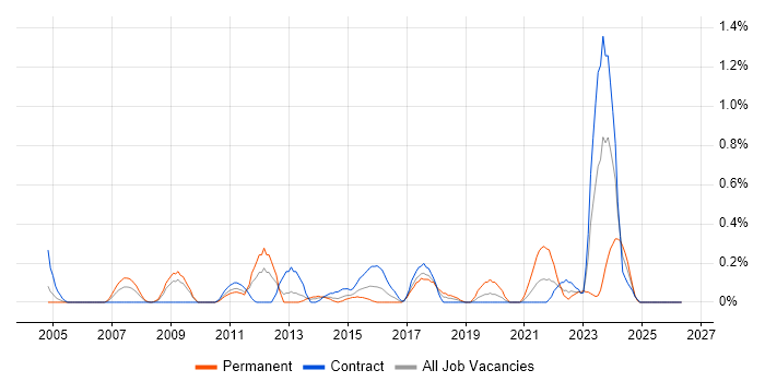 Enterprise Storage job vacancy trend in Wiltshire