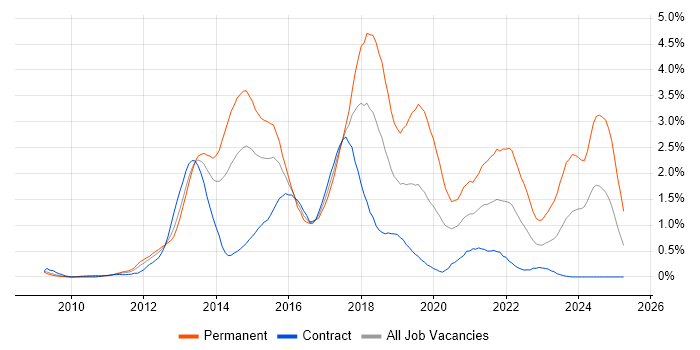 Job vacancy trend for Entity Framework in Wiltshire Job vacancy trend for Entity Framework in Wiltshire