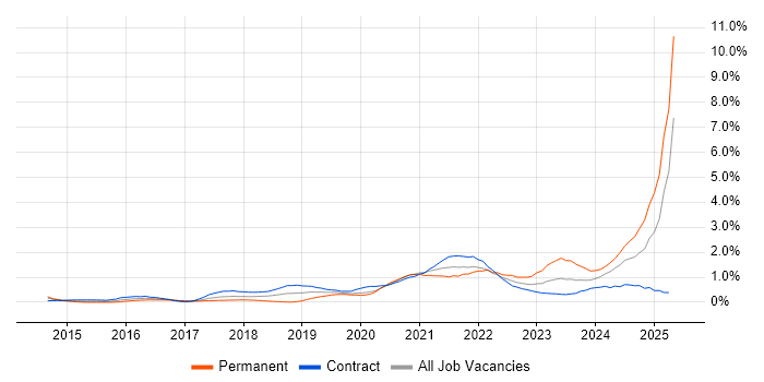 Job vacancy trend for Entra ID in Wiltshire Job vacancy trend for Entra ID in Wiltshire