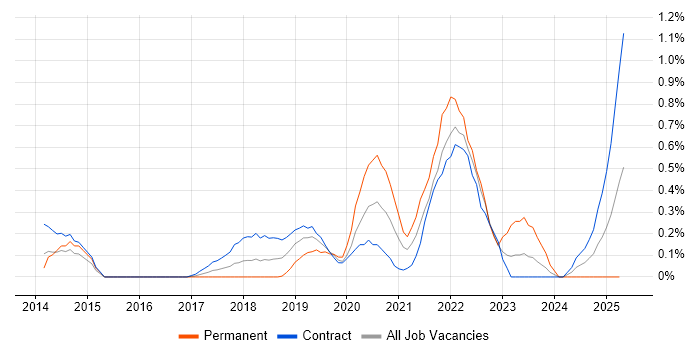 Job vacancy trend for Epics in Wiltshire Job vacancy trend for Epics in Wiltshire
