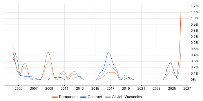 EPoS Engineer job vacancy trend in Wiltshire