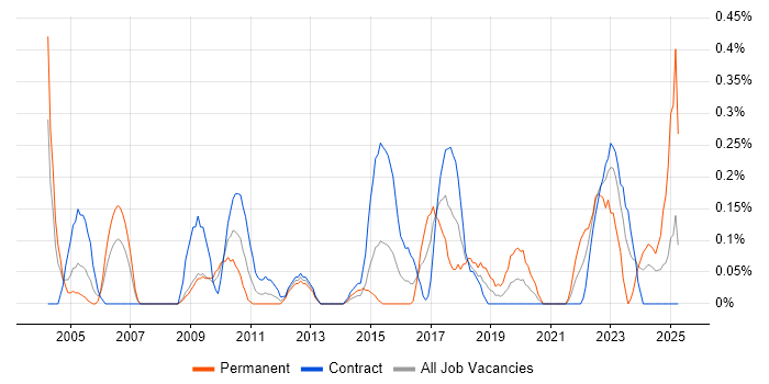 Job vacancy trend for ERP Analyst in Wiltshire Job vacancy trend for ERP Analyst in Wiltshire