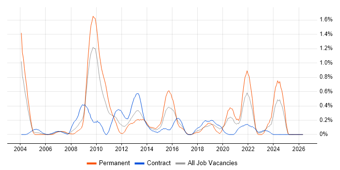 ESRI job vacancy trend in Wiltshire