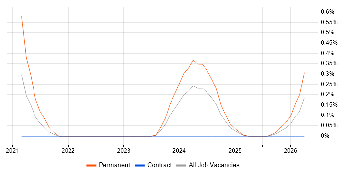 Ethernet VPN job vacancy trend in Wiltshire