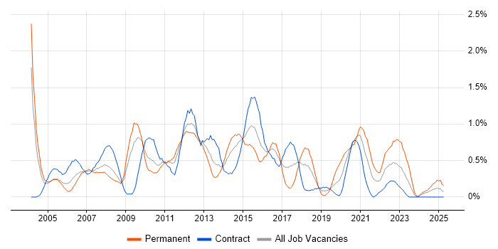 Job vacancy trend for Ethernet in Wiltshire