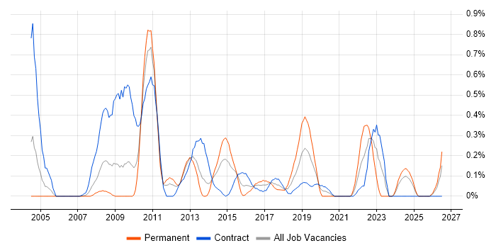 ETL Development job vacancy trend in Wiltshire