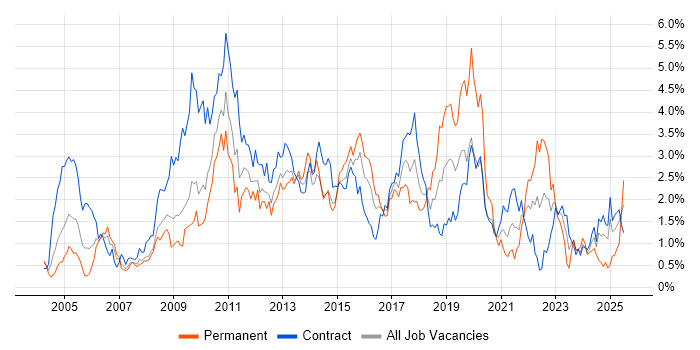 Job vacancy trend for ETL in Wiltshire Job vacancy trend for ETL in Wiltshire