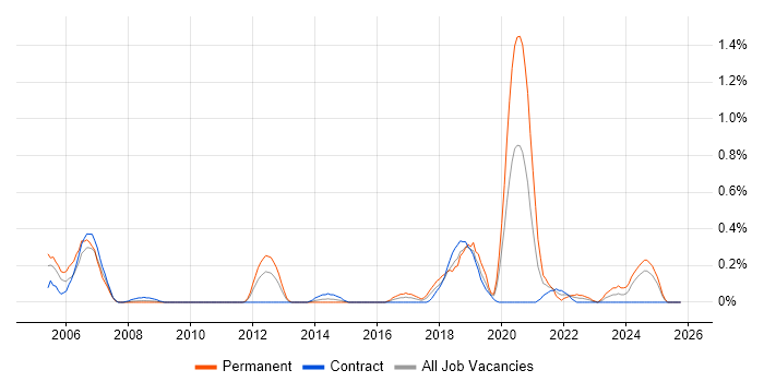Event-Driven Architecture job vacancy trend in Wiltshire