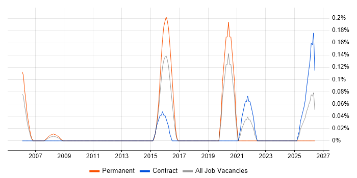 Event-Driven Programming job vacancy trend in Wiltshire