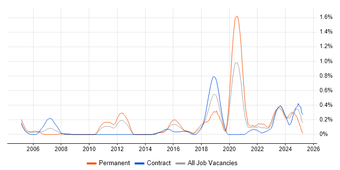Job vacancy trend for Event-Driven in Wiltshire Job vacancy trend for Event-Driven in Wiltshire