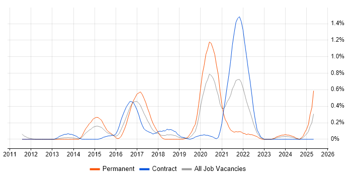 Job vacancy trend for Exploratory Testing in Wiltshire