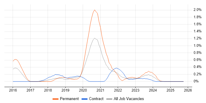 Express.js job vacancy trend in Wiltshire