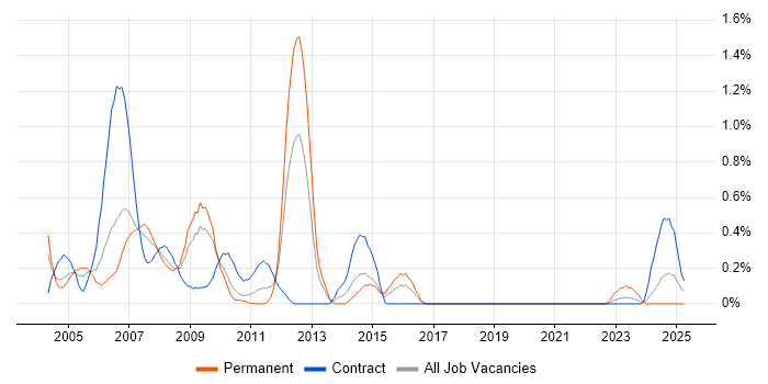 Job vacancy trend for Extranet in Wiltshire Job vacancy trend for Extranet in Wiltshire