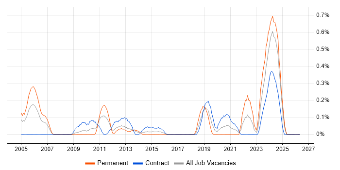 Failover Clustering job vacancy trend in Wiltshire