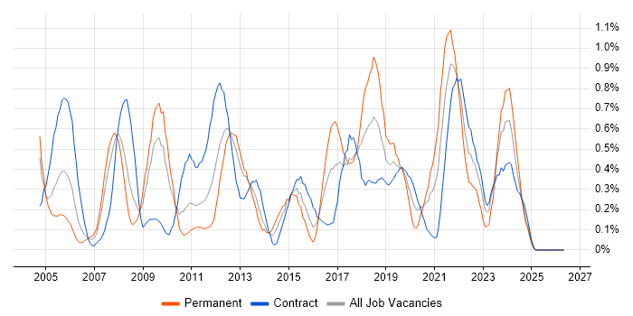 Fat Client job vacancy trend in Wiltshire