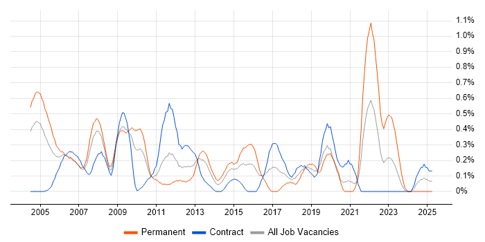 Job vacancy trend for Feasibility Study in Wiltshire Job vacancy trend for Feasibility Study in Wiltshire
