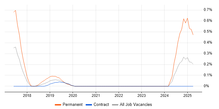 Job vacancy trend for Fibre Engineer in Wiltshire Job vacancy trend for Fibre Engineer in Wiltshire