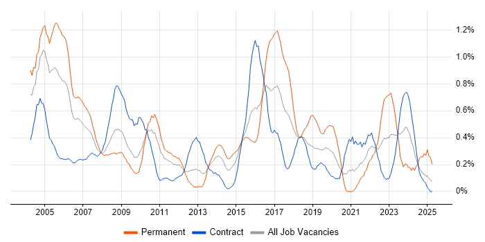 Job vacancy trend for Field Engineer in Wiltshire Job vacancy trend for Field Engineer in Wiltshire