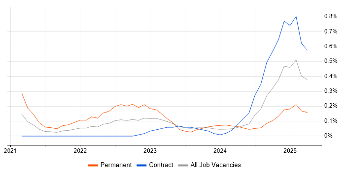Job vacancy trend for Figma in Wiltshire Job vacancy trend for Figma in Wiltshire