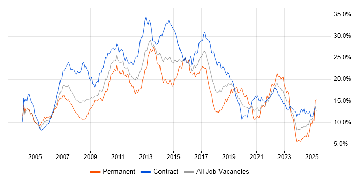 Job vacancy trend for Finance in Wiltshire Job vacancy trend for Finance in Wiltshire