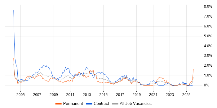 Financial Analyst job vacancy trend in Wiltshire
