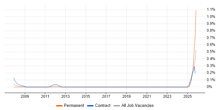 Financial Controller job vacancy trend in Wiltshire