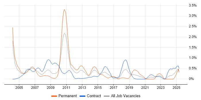 Job vacancy trend for Financial Institution in Wiltshire Job vacancy trend for Financial Institution in Wiltshire