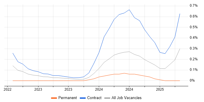 Job vacancy trend for FinOps in Wiltshire Job vacancy trend for FinOps in Wiltshire