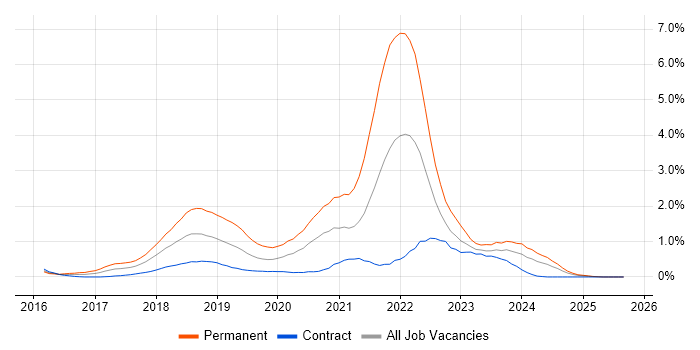 Fintech job vacancy trend in Wiltshire Fintech job vacancy trend in Wiltshire