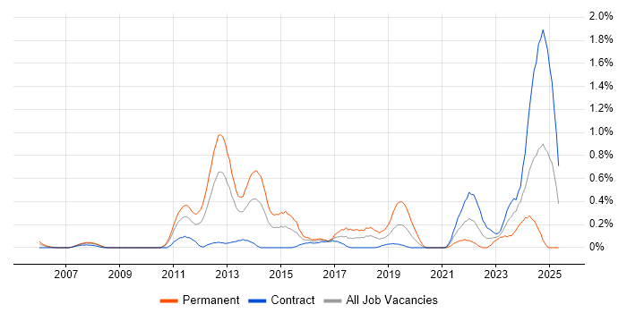 Job vacancy trend for Fire and Rescue in Wiltshire Job vacancy trend for Fire and Rescue in Wiltshire