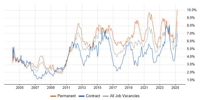 Job vacancy trend for Firewall in Wiltshire