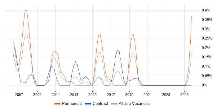 Firmware Engineer job vacancy trend in Wiltshire
