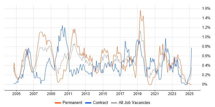 Job vacancy trend for Firmware in Wiltshire Job vacancy trend for Firmware in Wiltshire