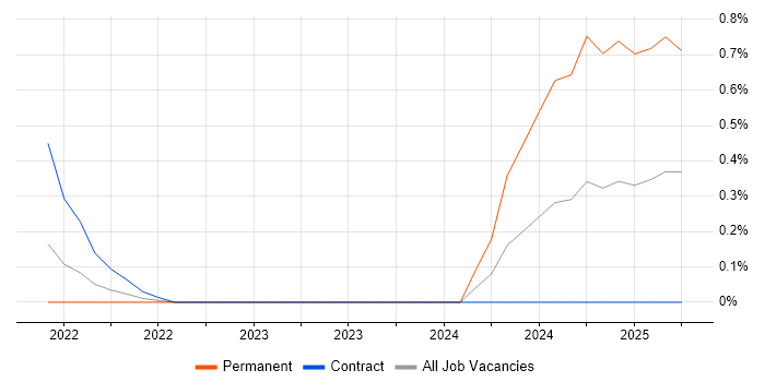 Job vacancy trend for Fivetran in Wiltshire Job vacancy trend for Fivetran in Wiltshire